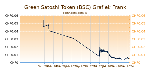 Green Satoshi Token (BSC) Grafiek 1 Jaar