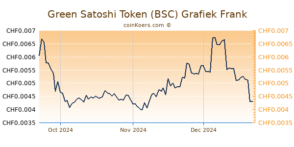 Green Satoshi Token (BSC) Grafiek 3 Maanden