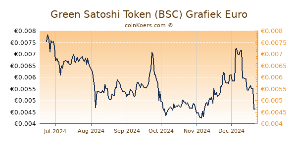 Green Satoshi Token (BSC) Grafiek 6 Maanden