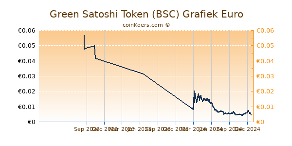 Green Satoshi Token (BSC) Grafiek 1 Jaar