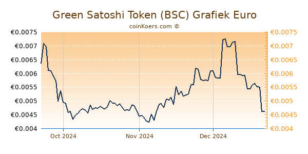 Green Satoshi Token (BSC) Grafiek 3 Maanden