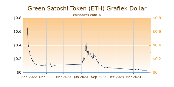 Green Satoshi Token (ETH) Grafiek 1 Jaar