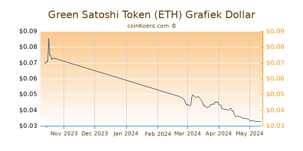 Green Satoshi Token (ETH) Chart 3 Monate