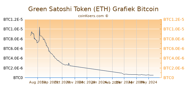 Green Satoshi Token (ETH) Grafiek 6 Maanden