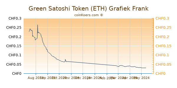 Green Satoshi Token (ETH) Grafiek 6 Maanden