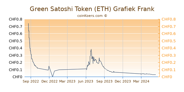 Green Satoshi Token (ETH) Grafiek 1 Jaar