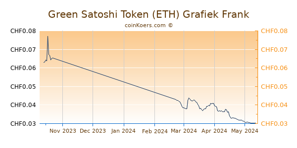 Green Satoshi Token (ETH) Grafiek 3 Maanden