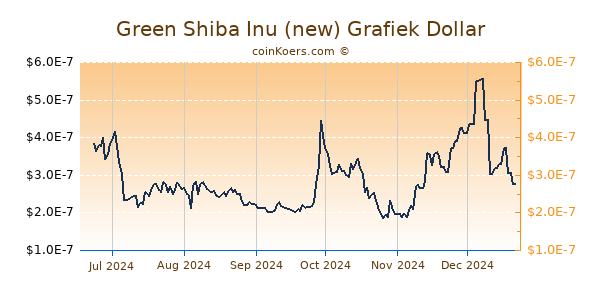 Green Shiba Inu (new) Grafiek 6 Maanden