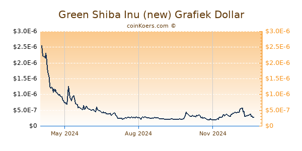 Green Shiba Inu (new) Grafiek 1 Jaar