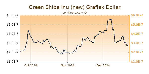 Green Shiba Inu (new) Chart 3 Monate