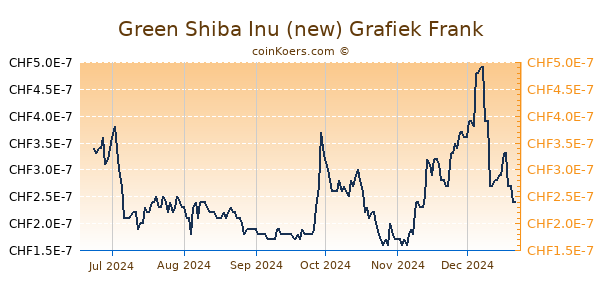 Green Shiba Inu (new) Grafiek 6 Maanden