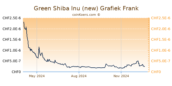 Green Shiba Inu (new) Grafiek 1 Jaar