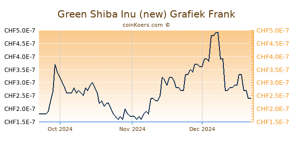 Green Shiba Inu (new) Grafiek 3 Maanden