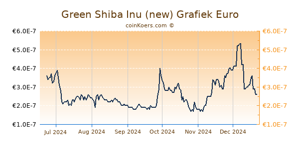 Green Shiba Inu (new) Grafiek 6 Maanden