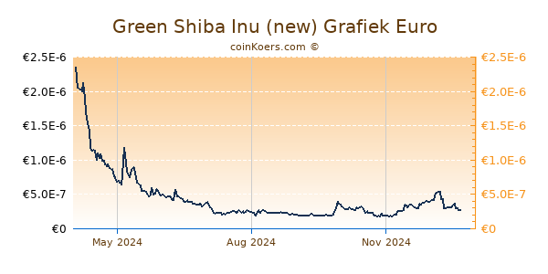 Green Shiba Inu (new) Grafiek 1 Jaar