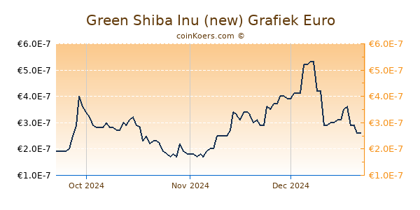 Green Shiba Inu (new) Grafiek 3 Maanden