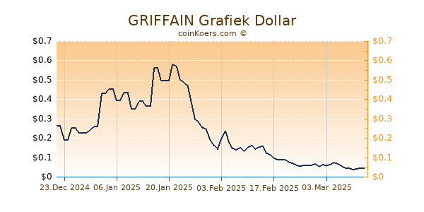 GRIFFAIN Grafiek 6 Maanden