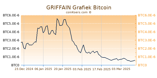 GRIFFAIN Grafiek 6 Maanden