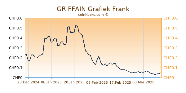 GRIFFAIN Grafiek 1 Jaar