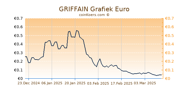 GRIFFAIN Grafiek 6 Maanden