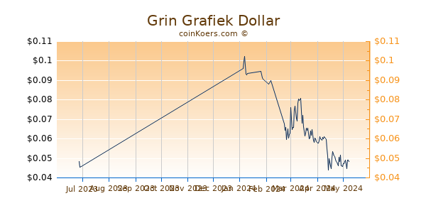 Grin Chart 3 Monate