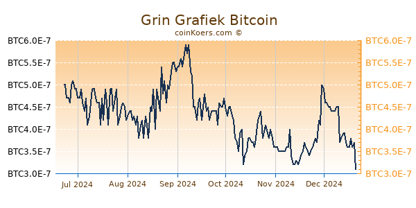 Grin Grafiek 6 Maanden