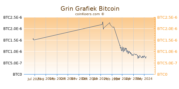 Grin Grafiek 3 Maanden