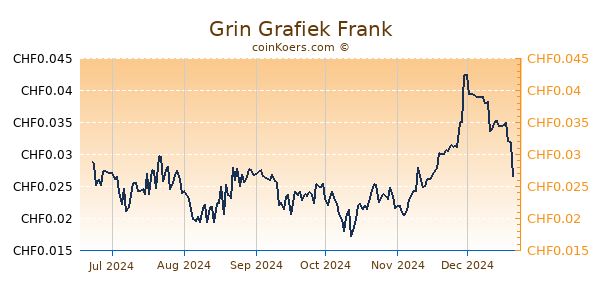 Grin Grafiek 6 Maanden