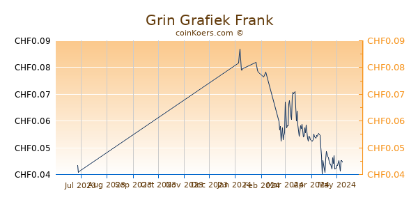Grin Grafiek 3 Maanden