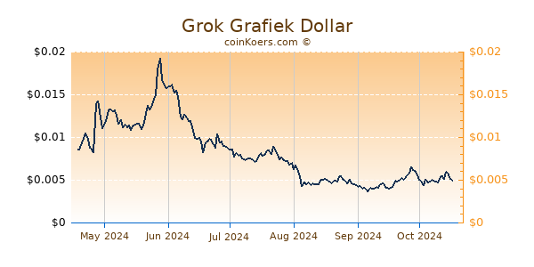 Grok Grafiek 6 Maanden