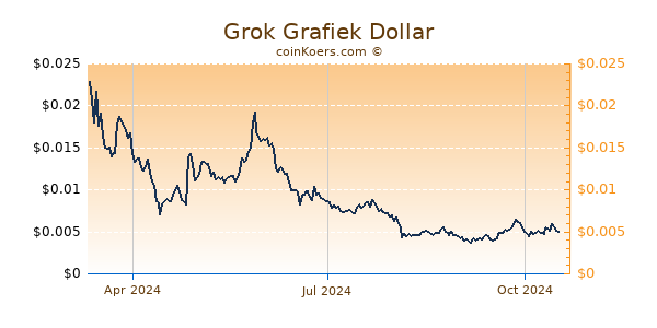 Grok Grafiek 1 Jaar