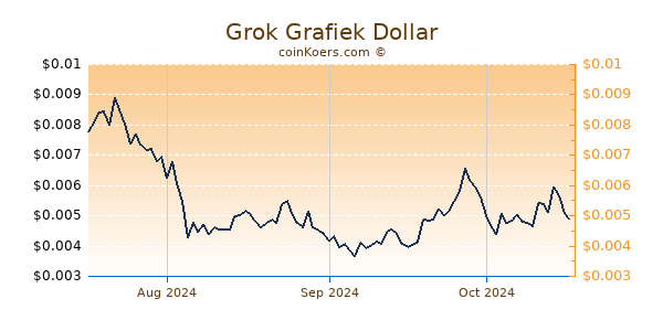 Grok Chart 3 Monate