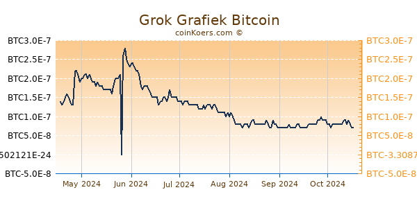 Grok Grafiek 6 Maanden