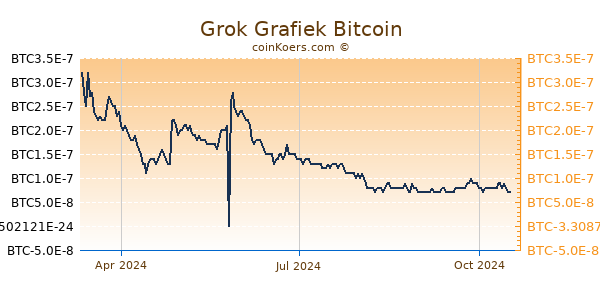 Grok Grafiek 1 Jaar