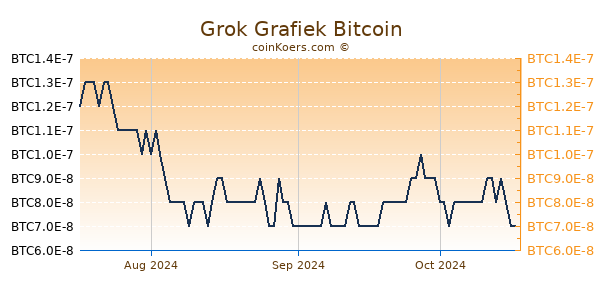 Grok Grafiek 3 Maanden