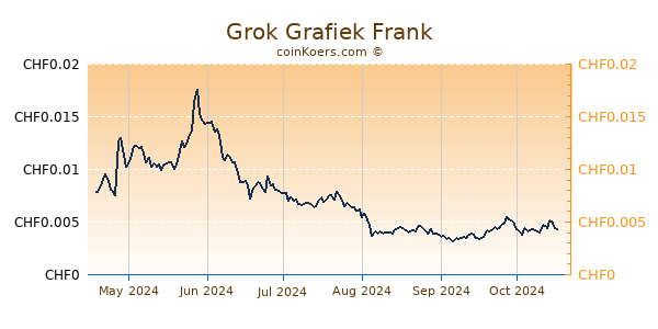 Grok Grafiek 6 Maanden