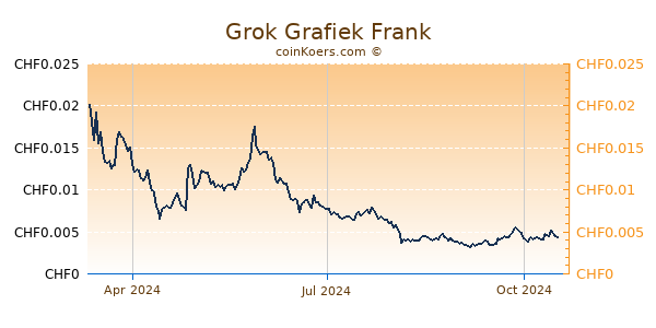 Grok Grafiek 1 Jaar