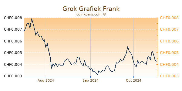 Grok Grafiek 3 Maanden