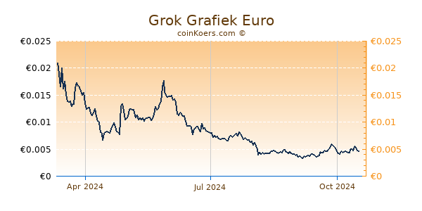 Grok Grafiek 1 Jaar