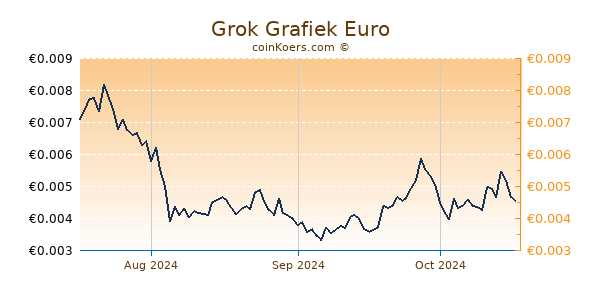 Grok Grafiek 3 Maanden