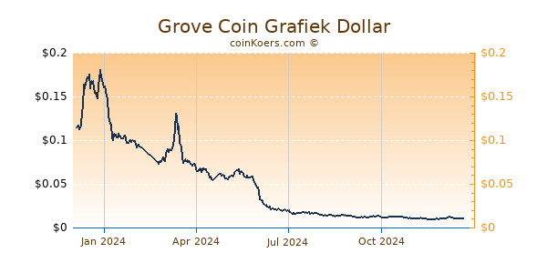 Grove Coin Grafiek 1 Jaar