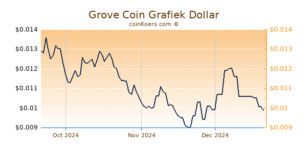 Grove Coin Chart 3 Monate