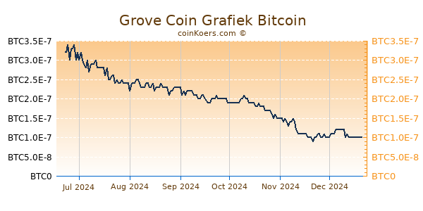 Grove Coin Grafiek 6 Maanden