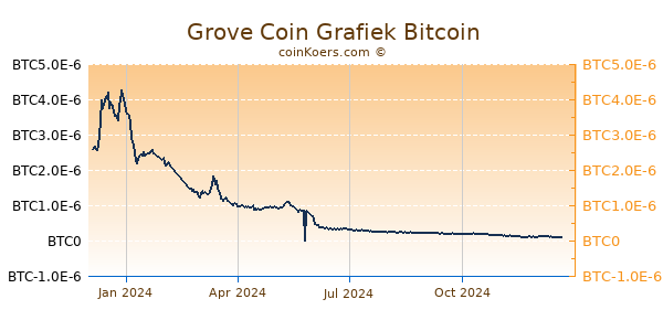 Grove Coin Grafiek 1 Jaar