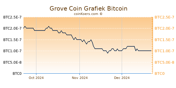 Grove Coin Grafiek 3 Maanden