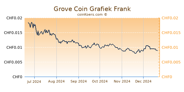 Grove Coin Grafiek 6 Maanden