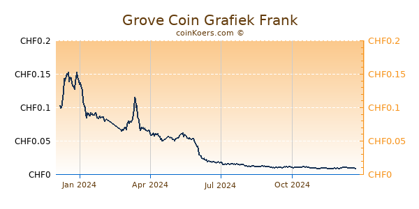 Grove Coin Grafiek 1 Jaar