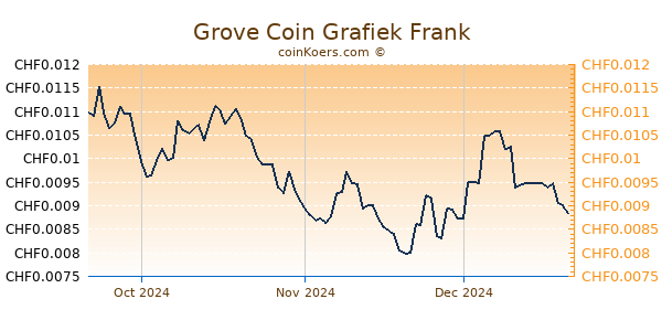 Grove Coin Grafiek 3 Maanden