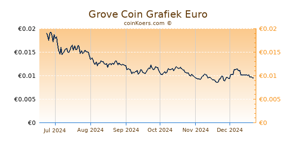 Grove Coin Grafiek 6 Maanden