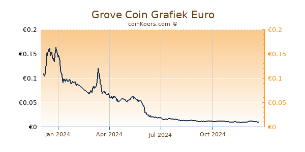 Grove Coin Grafiek 1 Jaar